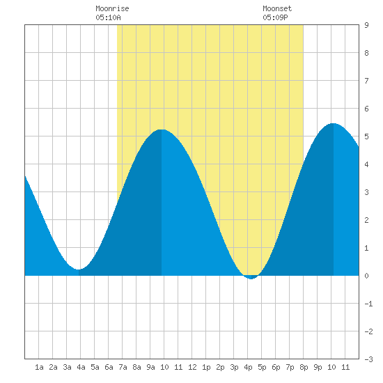 I-95 bridge tide chart for Wednesday, April 27, 2022