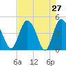 I-95 bridge tide chart for Wednesday, April 27, 2022