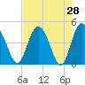 I-95 bridge tide chart for Thursday, April 28, 2022