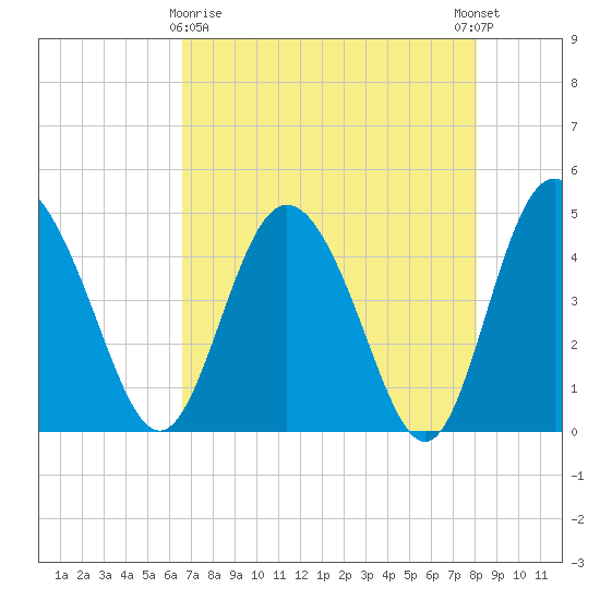 I-95 bridge tide chart for Friday, April 29, 2022