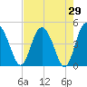 I-95 bridge tide chart for Friday, April 29, 2022