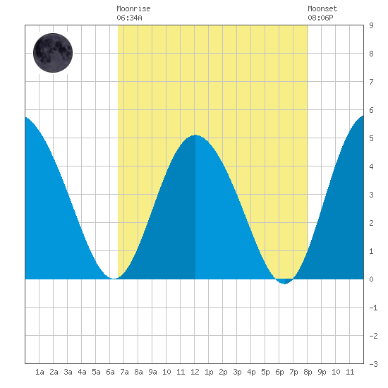 I-95 bridge tide chart for Saturday, April 30, 2022