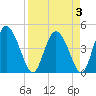 I-95 bridge tide chart for Sunday, April 3, 2022