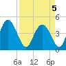 I-95 bridge tide chart for Tuesday, April 5, 2022