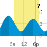 I-95 bridge tide chart for Thursday, April 7, 2022