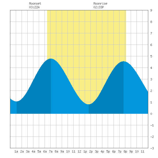 I-95 bridge tide chart for Tuesday, May 10, 2022