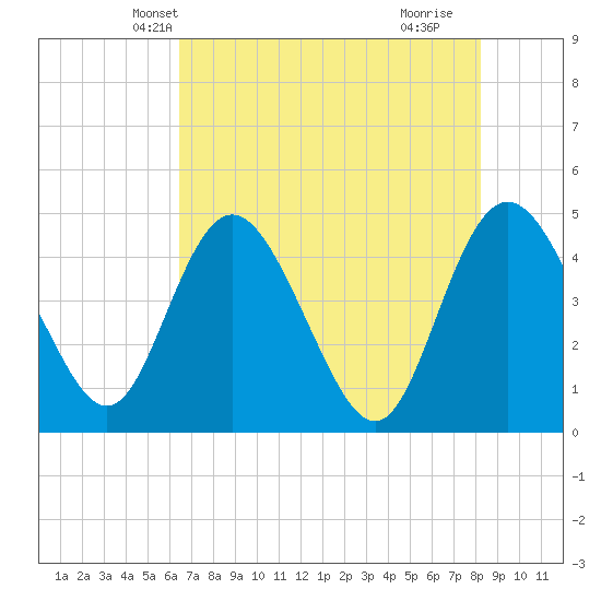 I-95 bridge tide chart for Thursday, May 12, 2022