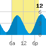 I-95 bridge tide chart for Thursday, May 12, 2022