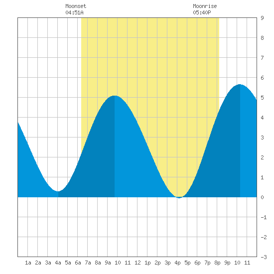 I-95 bridge tide chart for Friday, May 13, 2022