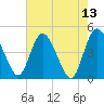 I-95 bridge tide chart for Friday, May 13, 2022