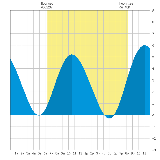 I-95 bridge tide chart for Saturday, May 14, 2022