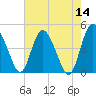 I-95 bridge tide chart for Saturday, May 14, 2022