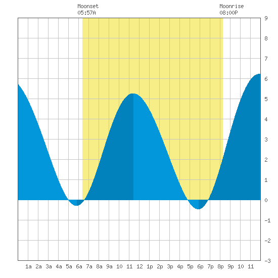 I-95 bridge tide chart for Sunday, May 15, 2022
