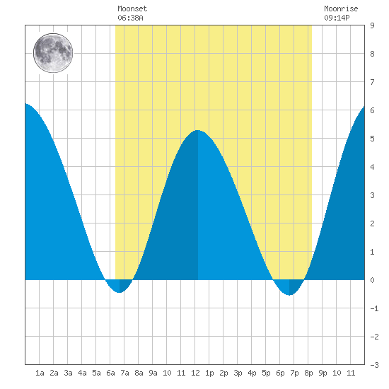 I-95 bridge tide chart for Monday, May 16, 2022