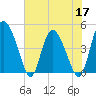 I-95 bridge tide chart for Tuesday, May 17, 2022