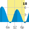 I-95 bridge tide chart for Wednesday, May 18, 2022