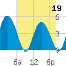 I-95 bridge tide chart for Thursday, May 19, 2022