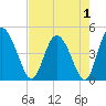 I-95 bridge tide chart for Sunday, May 1, 2022