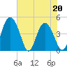 I-95 bridge tide chart for Friday, May 20, 2022