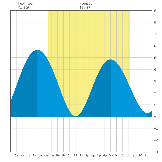 I-95 bridge tide chart for Saturday, May 21, 2022