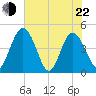 I-95 bridge tide chart for Sunday, May 22, 2022