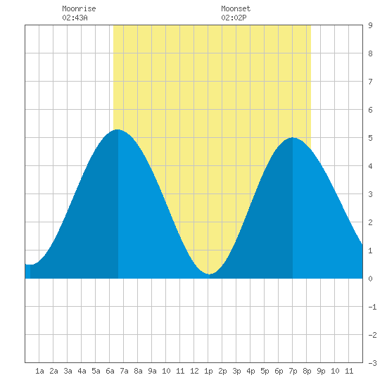 I-95 bridge tide chart for Monday, May 23, 2022