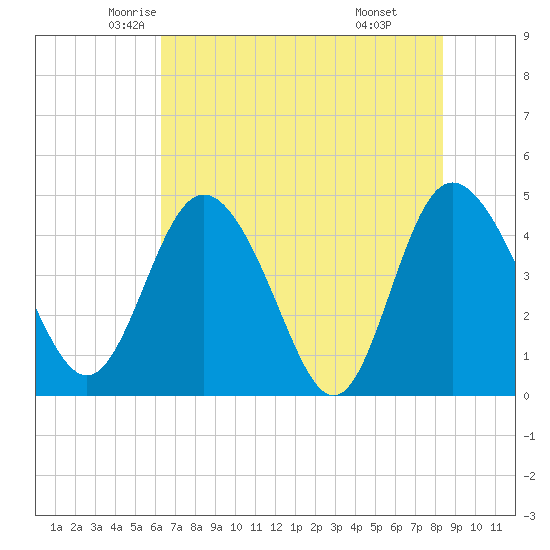 I-95 bridge tide chart for Wednesday, May 25, 2022