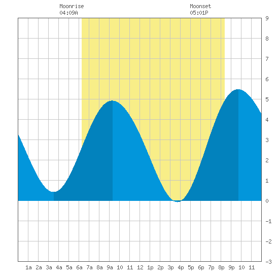 I-95 bridge tide chart for Thursday, May 26, 2022
