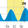 I-95 bridge tide chart for Thursday, May 26, 2022