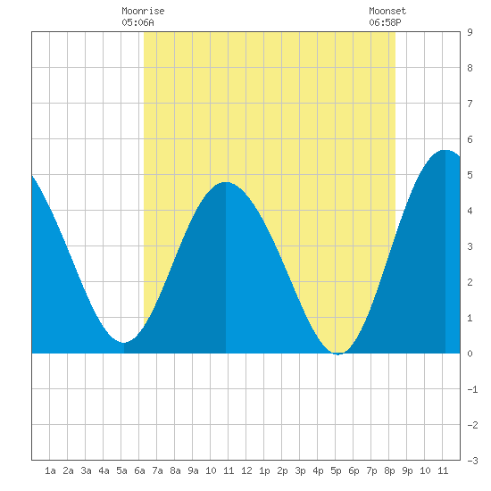 I-95 bridge tide chart for Saturday, May 28, 2022