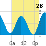 I-95 bridge tide chart for Saturday, May 28, 2022