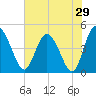 I-95 bridge tide chart for Sunday, May 29, 2022