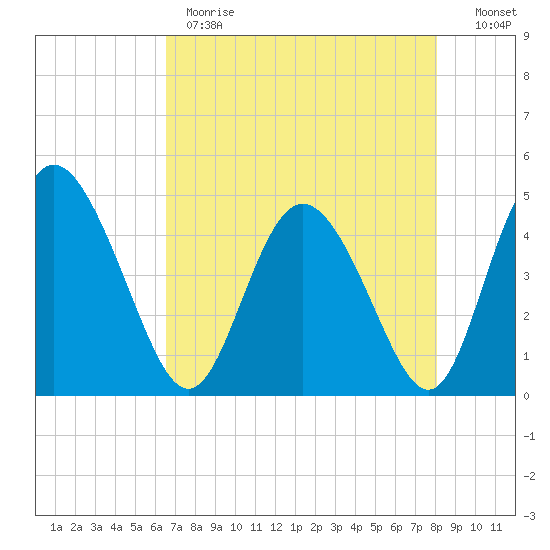 I-95 bridge tide chart for Monday, May 2, 2022