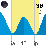 I-95 bridge tide chart for Monday, May 30, 2022