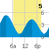 I-95 bridge tide chart for Thursday, May 5, 2022