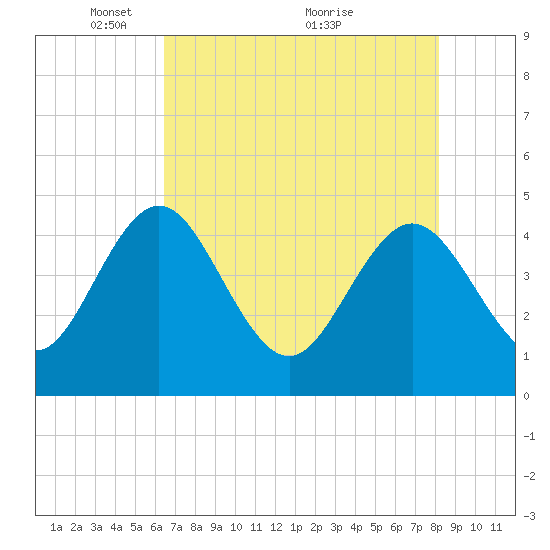 I-95 bridge tide chart for Monday, May 9, 2022