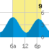 I-95 bridge tide chart for Monday, May 9, 2022