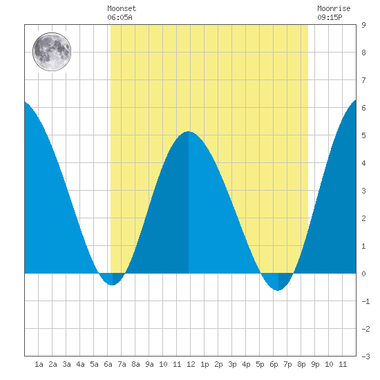 I-95 bridge tide chart for Tuesday, June 14, 2022
