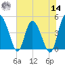 I-95 bridge tide chart for Tuesday, June 14, 2022