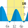 I-95 bridge tide chart for Thursday, June 16, 2022