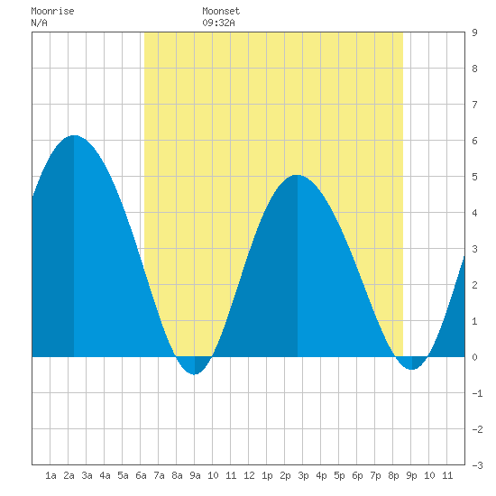 I-95 bridge tide chart for Friday, June 17, 2022