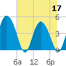 I-95 bridge tide chart for Friday, June 17, 2022