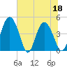 I-95 bridge tide chart for Saturday, June 18, 2022
