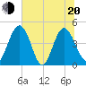 I-95 bridge tide chart for Monday, June 20, 2022