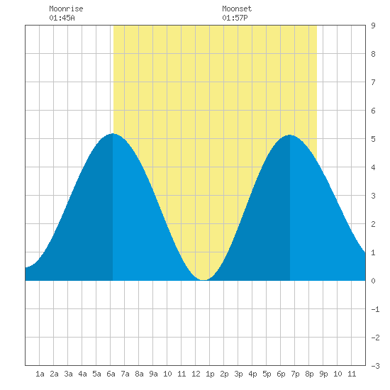 I-95 bridge tide chart for Tuesday, June 21, 2022