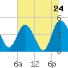 I-95 bridge tide chart for Friday, June 24, 2022