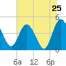 I-95 bridge tide chart for Saturday, June 25, 2022