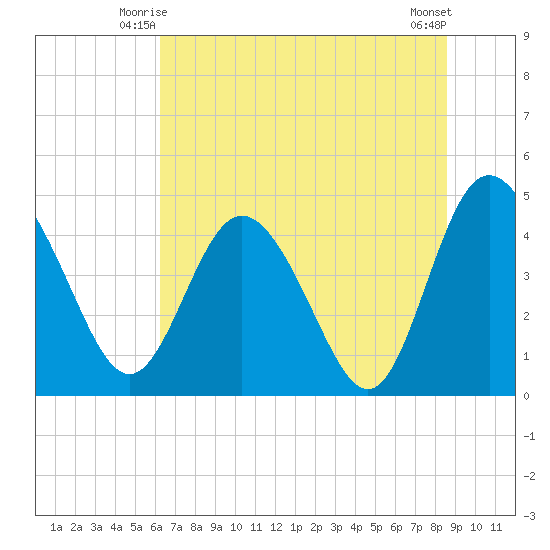 I-95 bridge tide chart for Sunday, June 26, 2022
