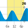I-95 bridge tide chart for Sunday, June 26, 2022