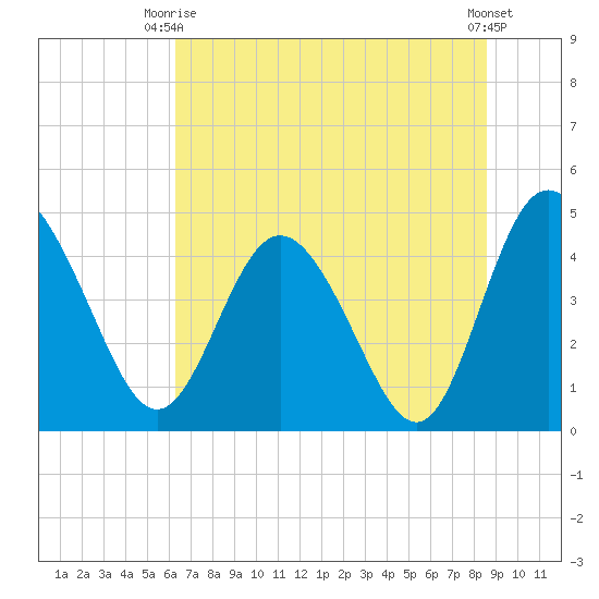 I-95 bridge tide chart for Monday, June 27, 2022